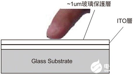 静电无声，防护有道 深度解读触控面板的静电放电防护措施